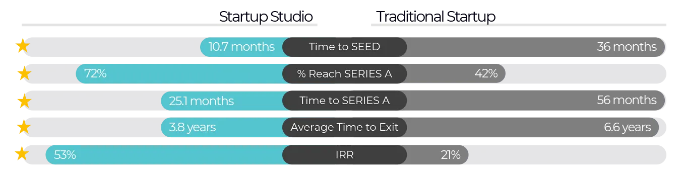 comparison of startup studio support