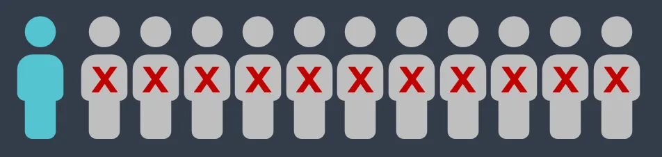 Number of startups fail