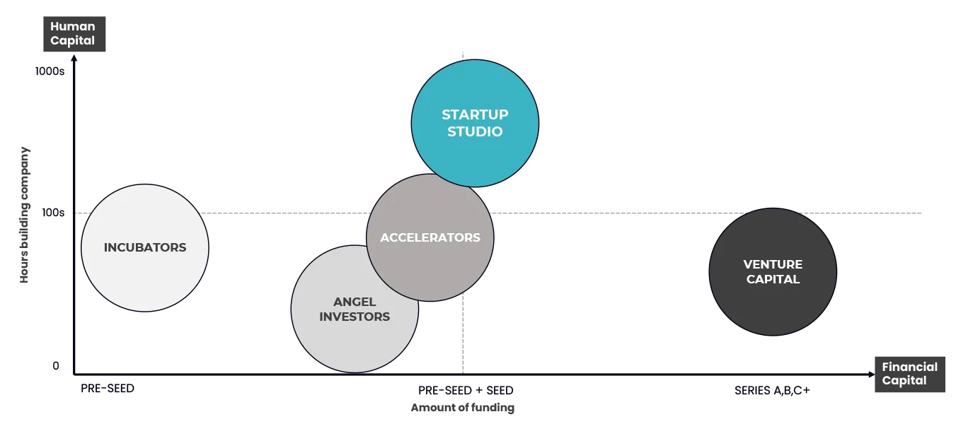Comparison graph of incubators, angel investors, accelerators, venture capital, and startup studios.